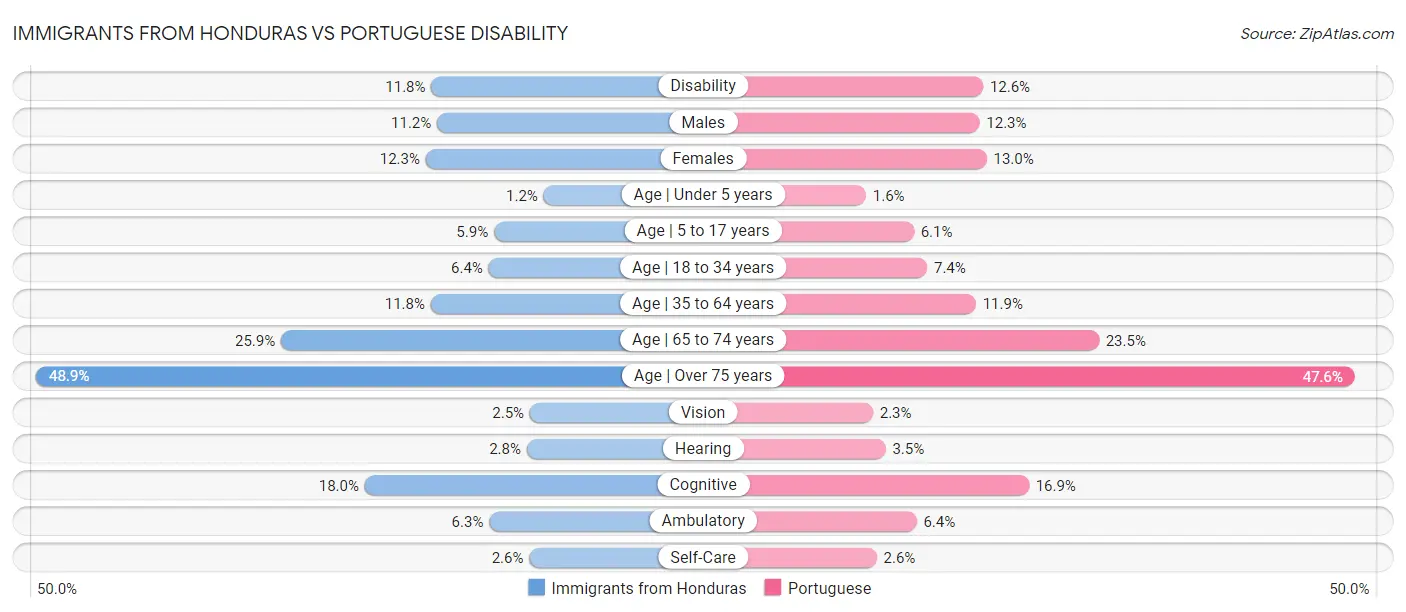 Immigrants from Honduras vs Portuguese Disability