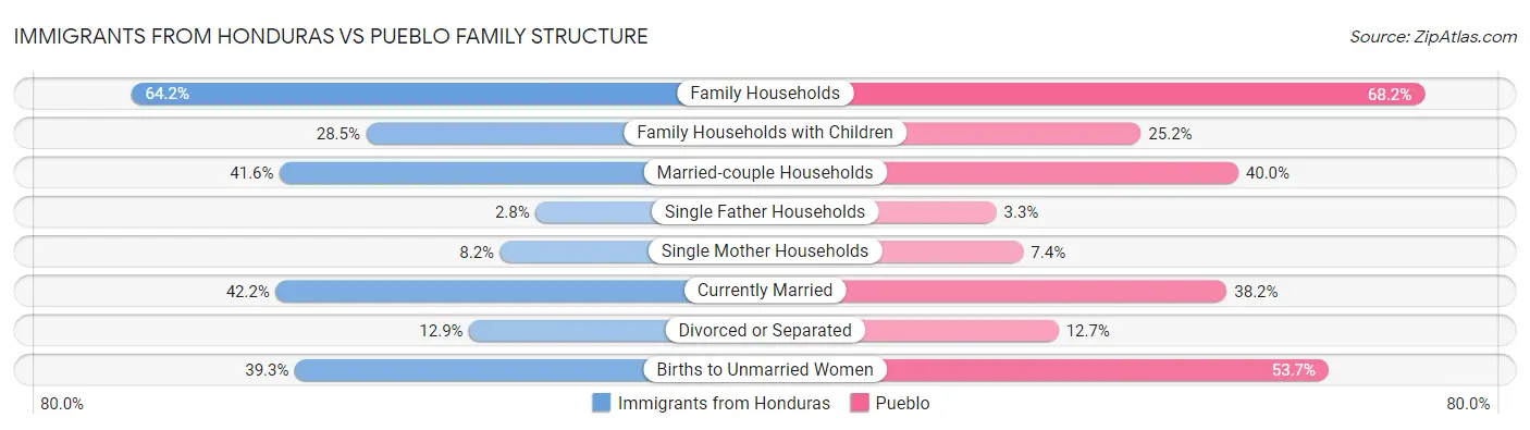 Immigrants from Honduras vs Pueblo Family Structure