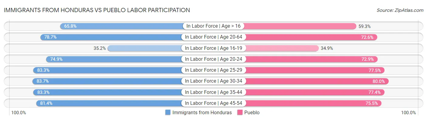 Immigrants from Honduras vs Pueblo Labor Participation