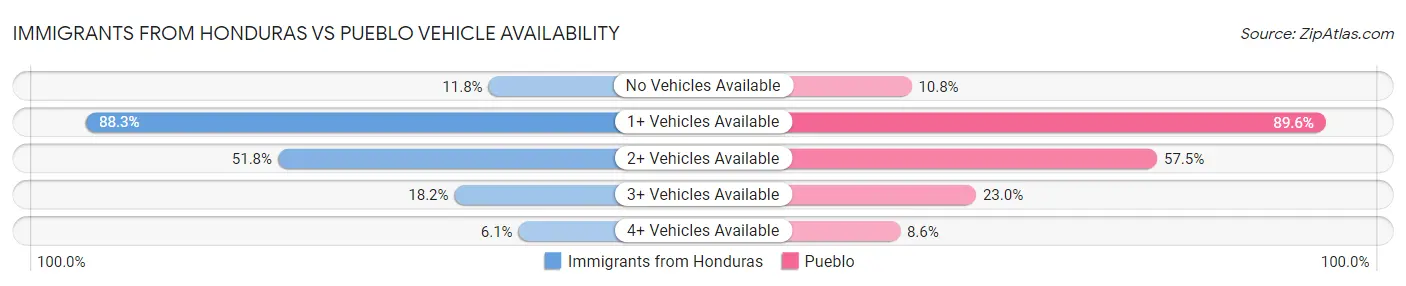 Immigrants from Honduras vs Pueblo Vehicle Availability