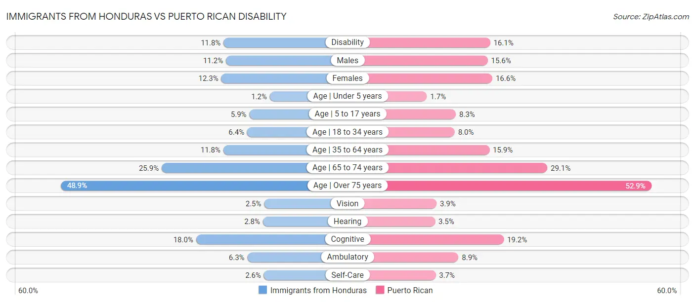 Immigrants from Honduras vs Puerto Rican Disability