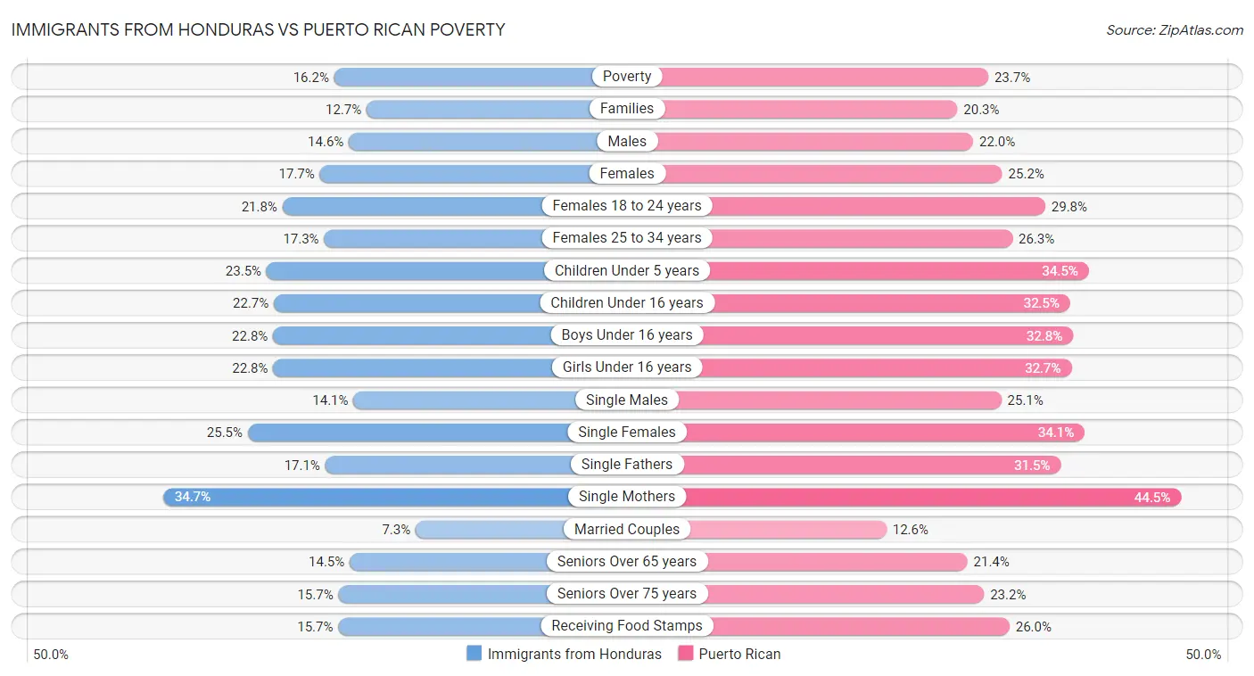 Immigrants from Honduras vs Puerto Rican Poverty