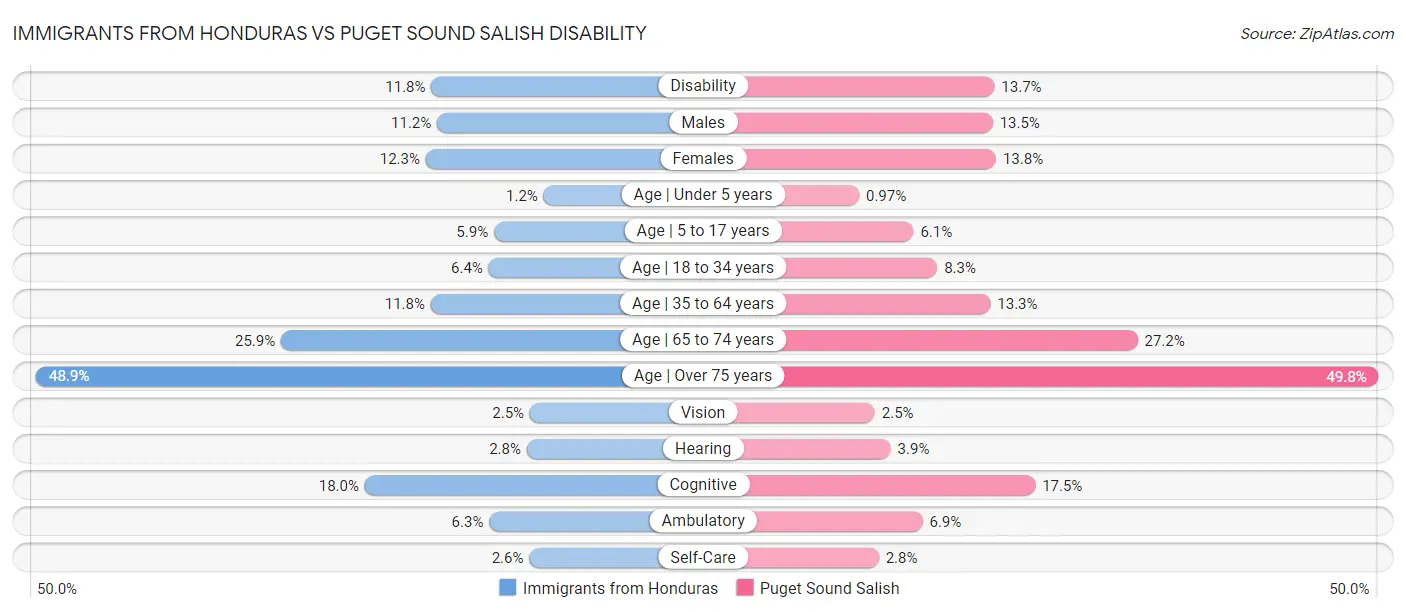 Immigrants from Honduras vs Puget Sound Salish Disability