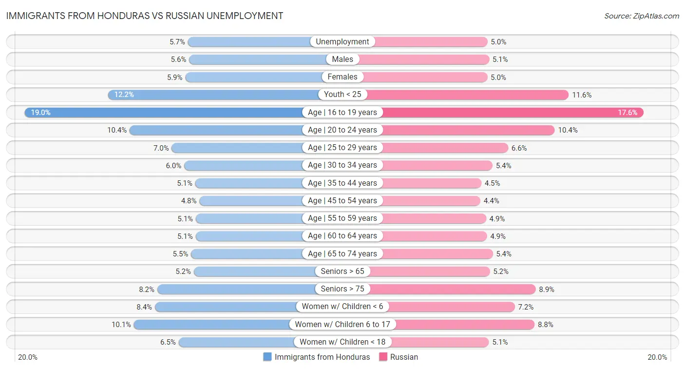 Immigrants from Honduras vs Russian Unemployment