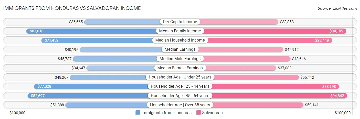Immigrants from Honduras vs Salvadoran Income