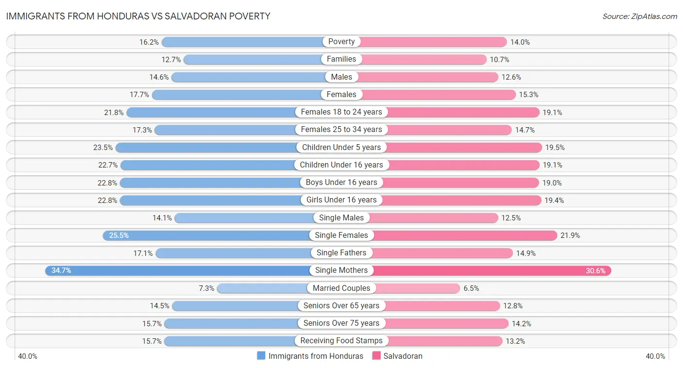Immigrants from Honduras vs Salvadoran Poverty