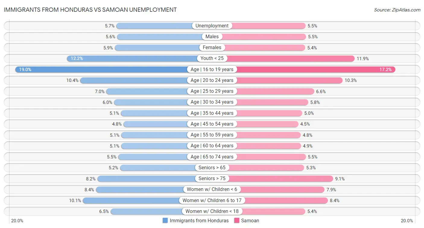 Immigrants from Honduras vs Samoan Unemployment