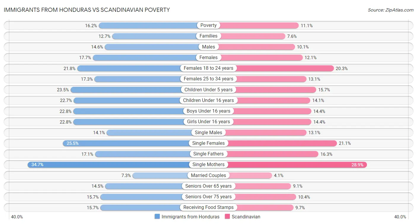 Immigrants from Honduras vs Scandinavian Poverty
