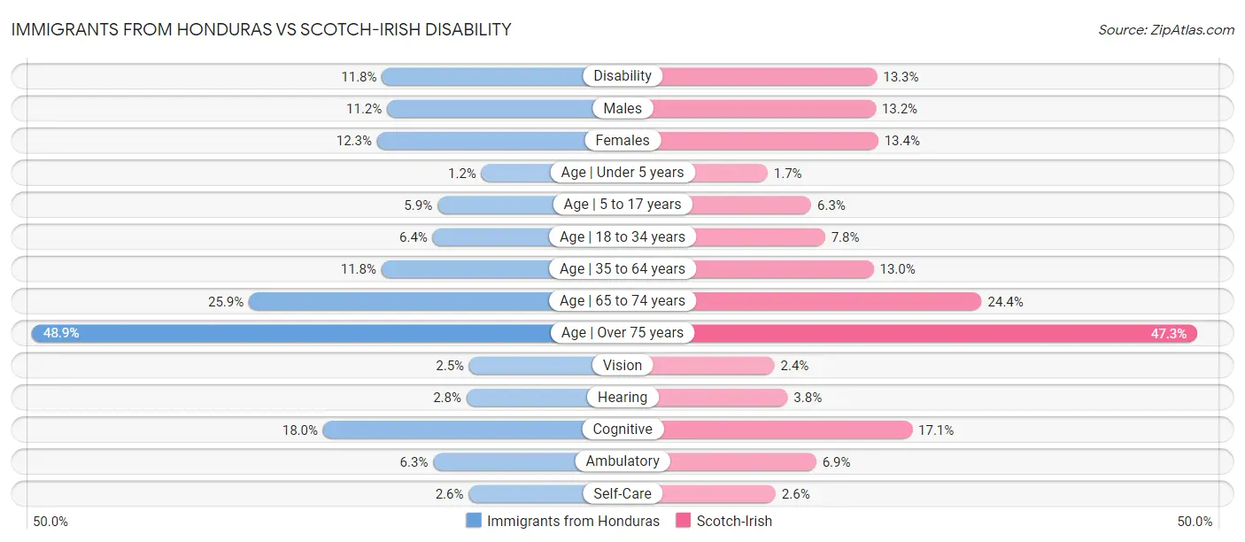 Immigrants from Honduras vs Scotch-Irish Disability