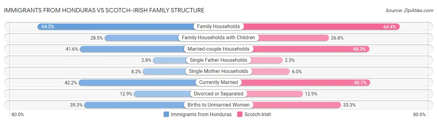 Immigrants from Honduras vs Scotch-Irish Family Structure