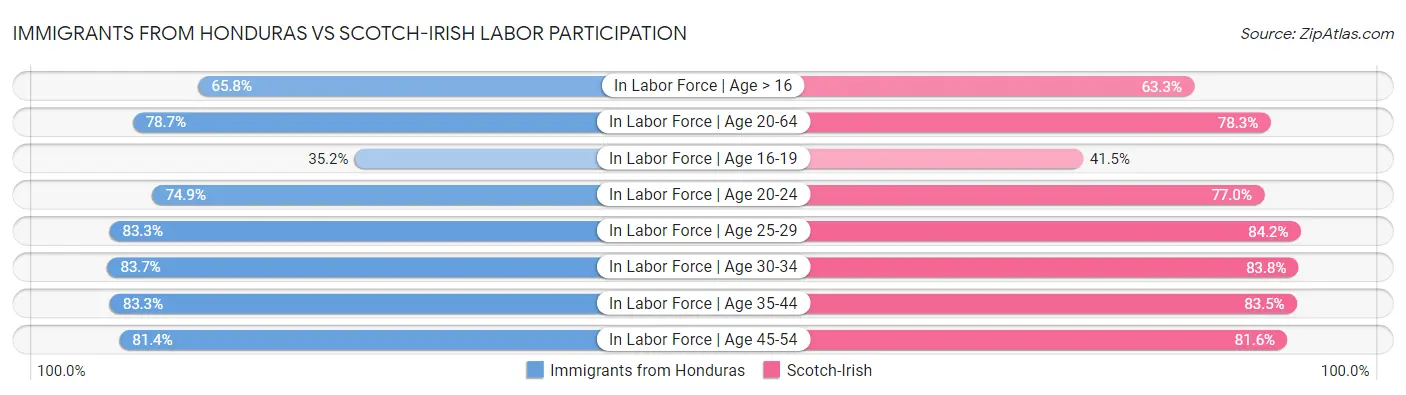 Immigrants from Honduras vs Scotch-Irish Labor Participation