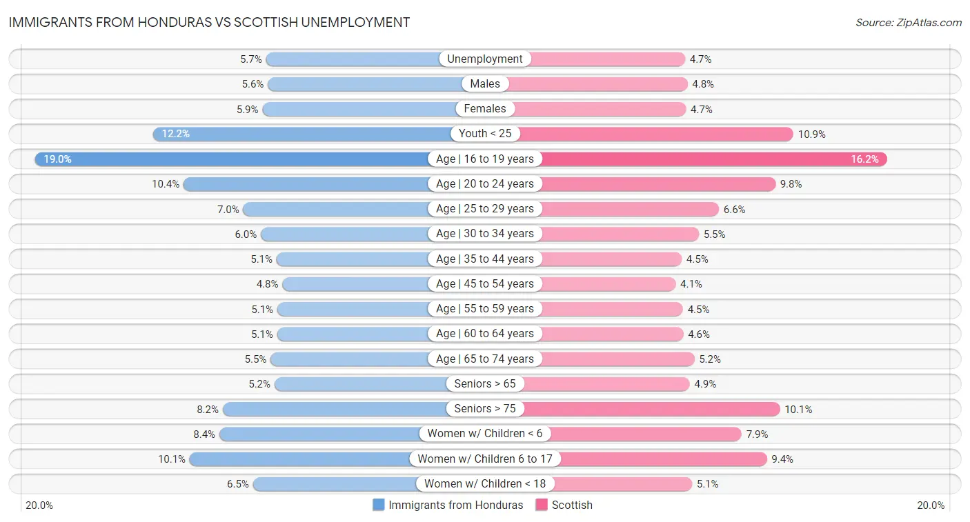 Immigrants from Honduras vs Scottish Unemployment