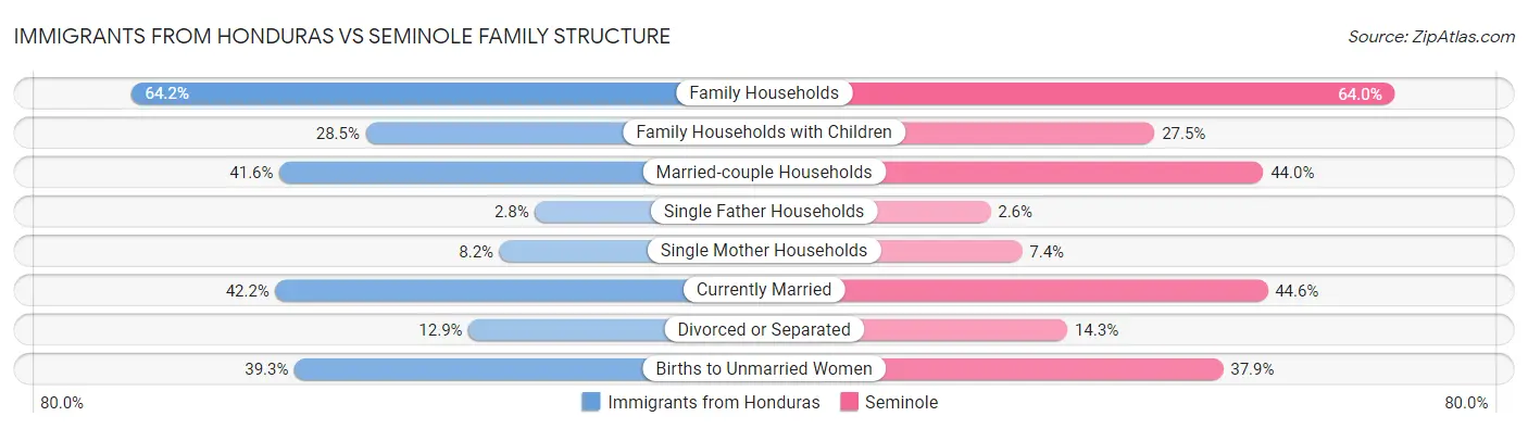 Immigrants from Honduras vs Seminole Family Structure