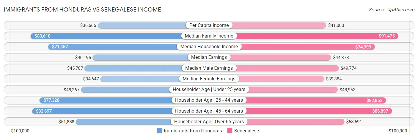 Immigrants from Honduras vs Senegalese Income