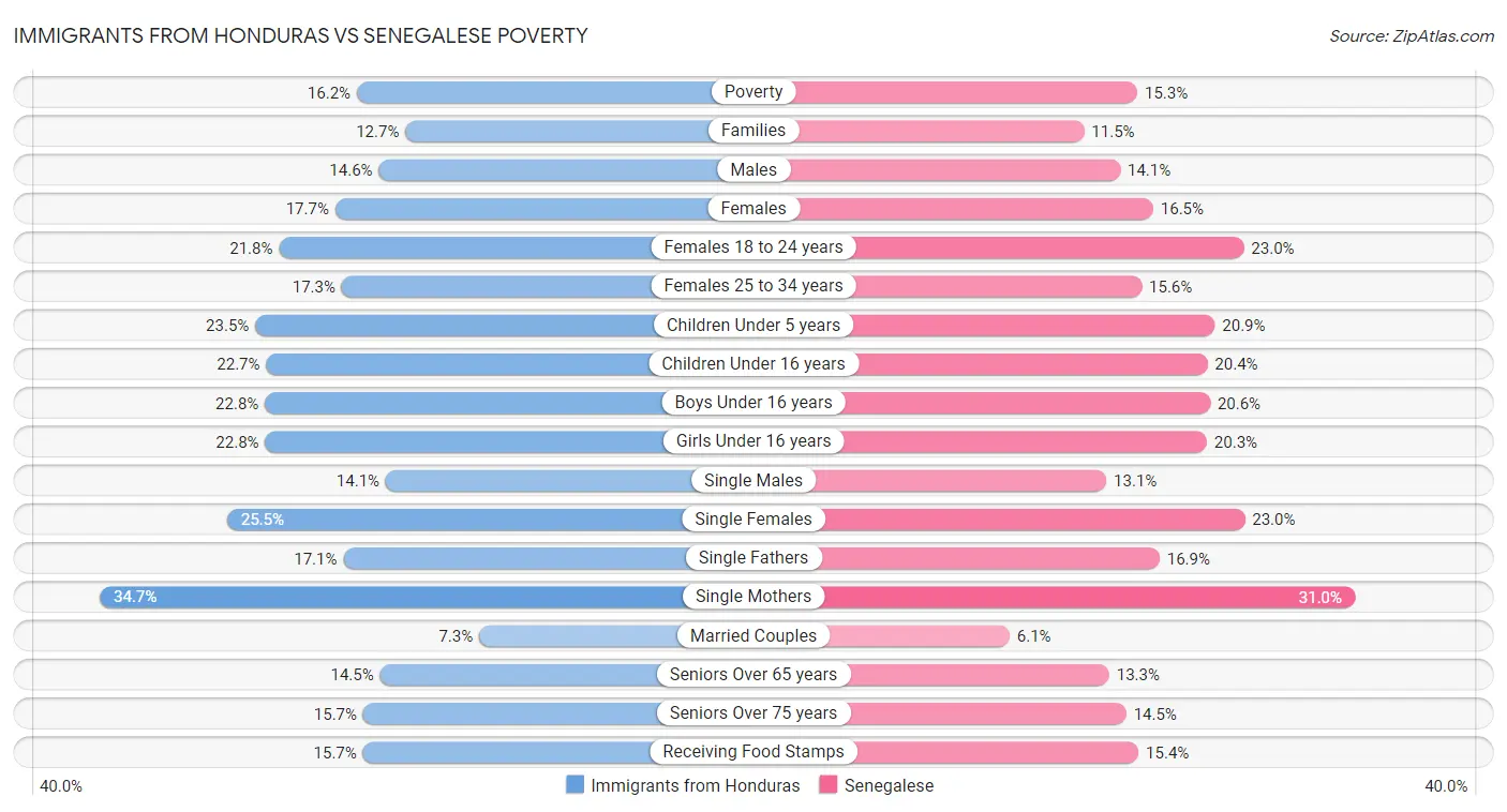 Immigrants from Honduras vs Senegalese Poverty
