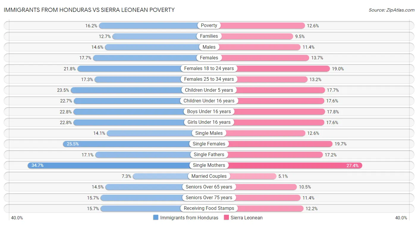 Immigrants from Honduras vs Sierra Leonean Poverty
