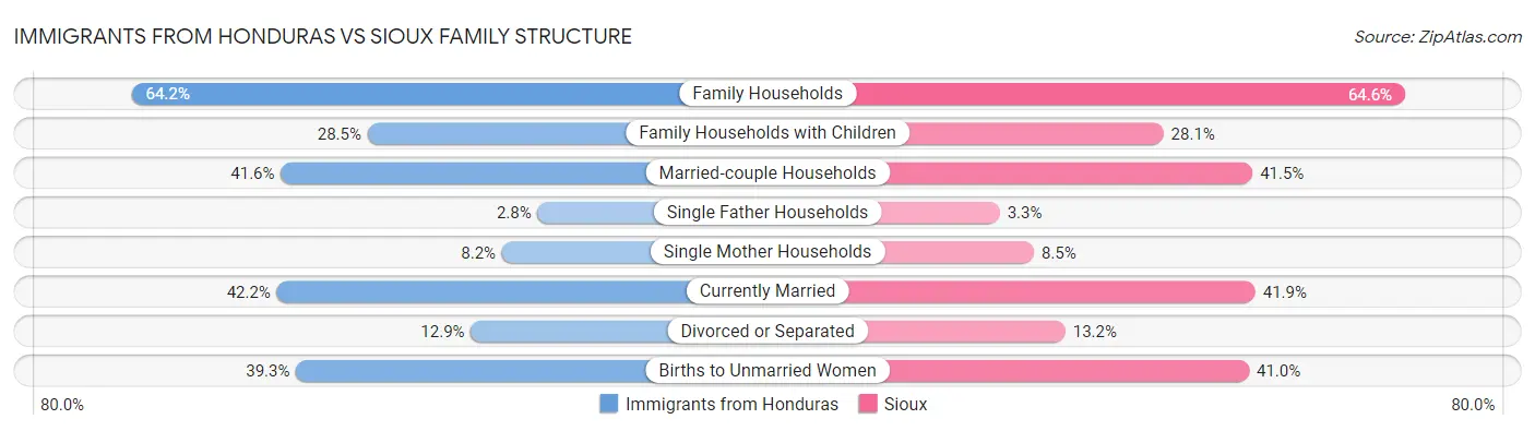 Immigrants from Honduras vs Sioux Family Structure