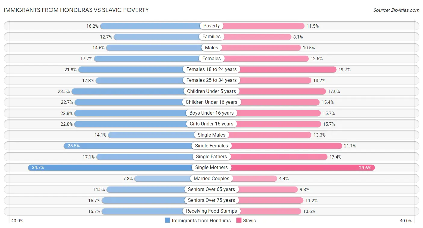 Immigrants from Honduras vs Slavic Poverty