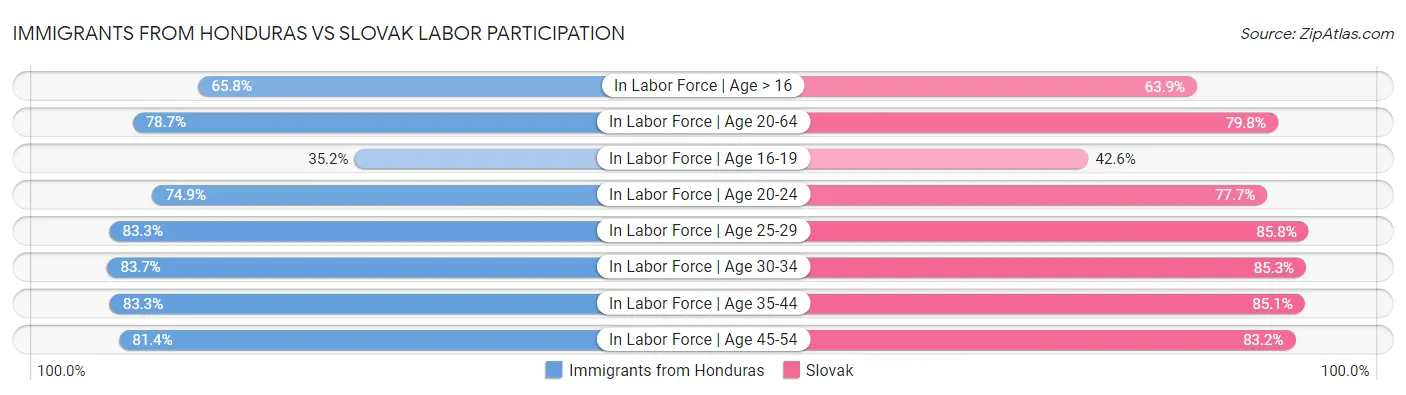 Immigrants from Honduras vs Slovak Labor Participation
