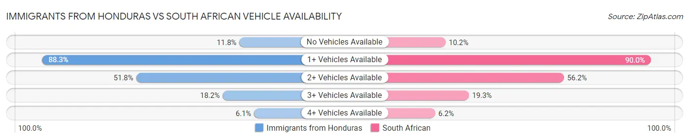Immigrants from Honduras vs South African Vehicle Availability
