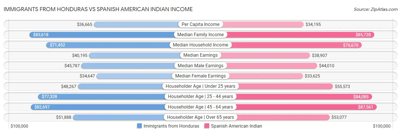 Immigrants from Honduras vs Spanish American Indian Income