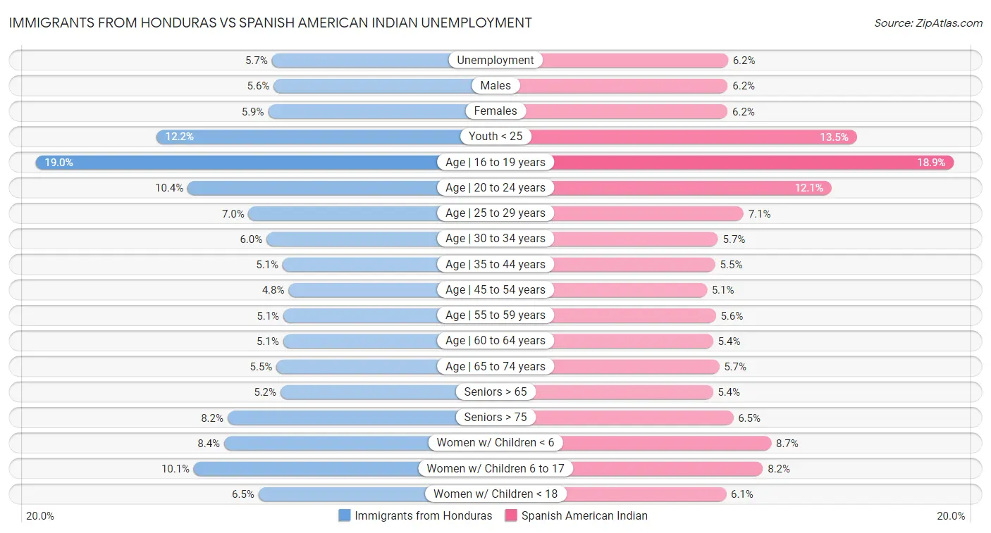 Immigrants from Honduras vs Spanish American Indian Unemployment