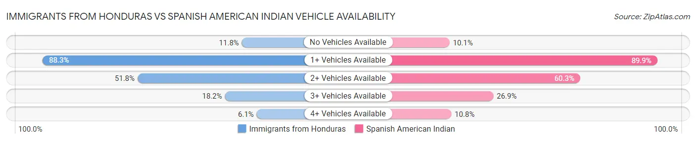 Immigrants from Honduras vs Spanish American Indian Vehicle Availability