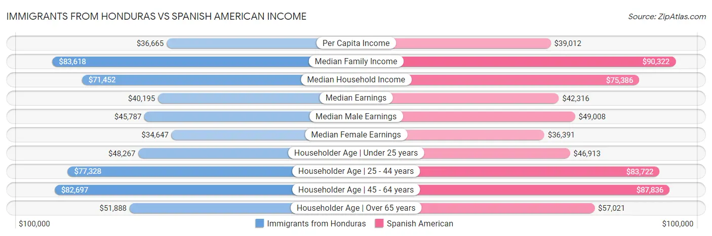 Immigrants from Honduras vs Spanish American Income