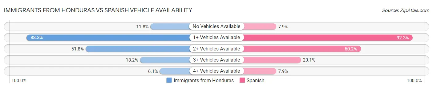 Immigrants from Honduras vs Spanish Vehicle Availability
