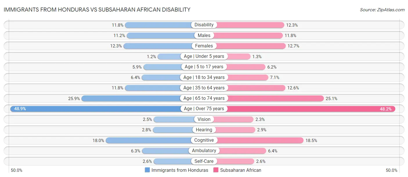 Immigrants from Honduras vs Subsaharan African Disability