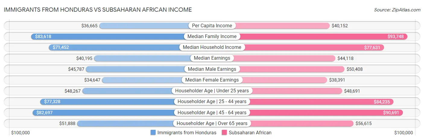Immigrants from Honduras vs Subsaharan African Income