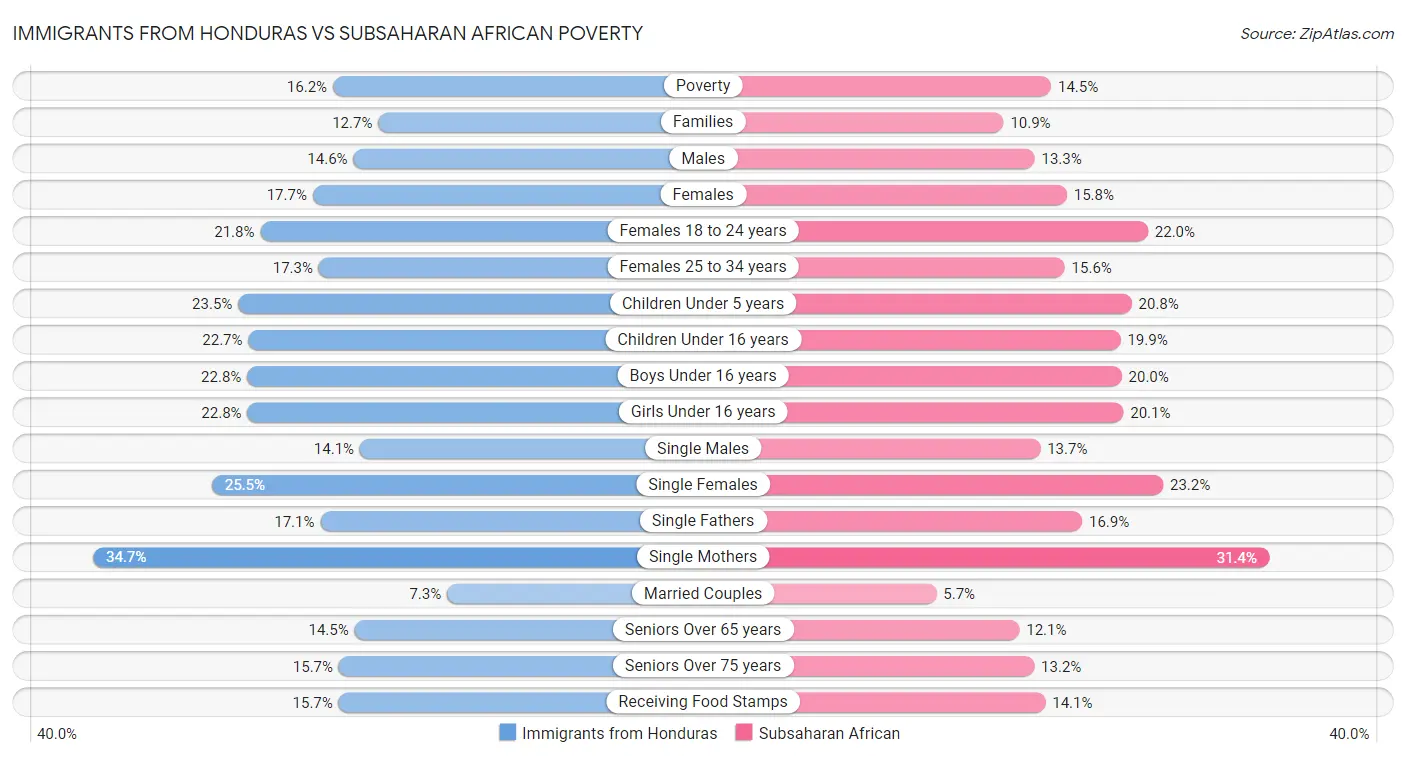Immigrants from Honduras vs Subsaharan African Poverty