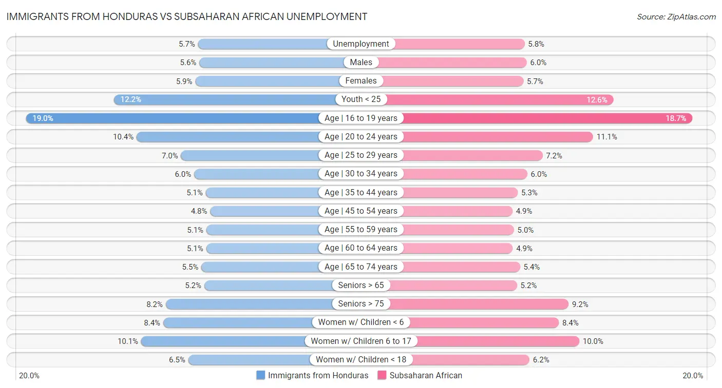 Immigrants from Honduras vs Subsaharan African Unemployment