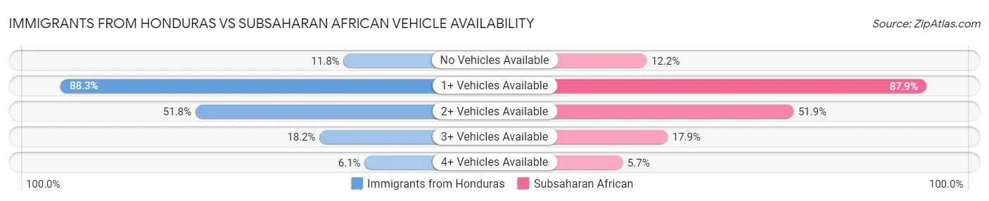 Immigrants from Honduras vs Subsaharan African Vehicle Availability