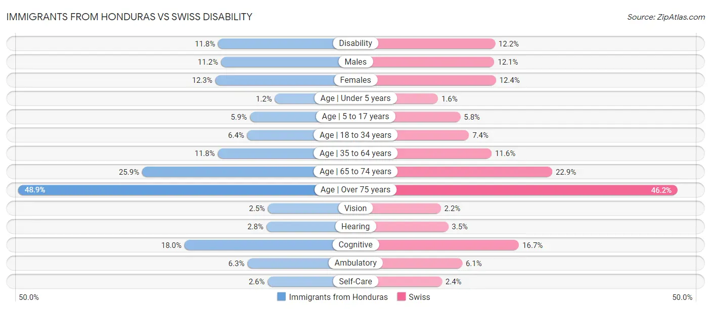 Immigrants from Honduras vs Swiss Disability