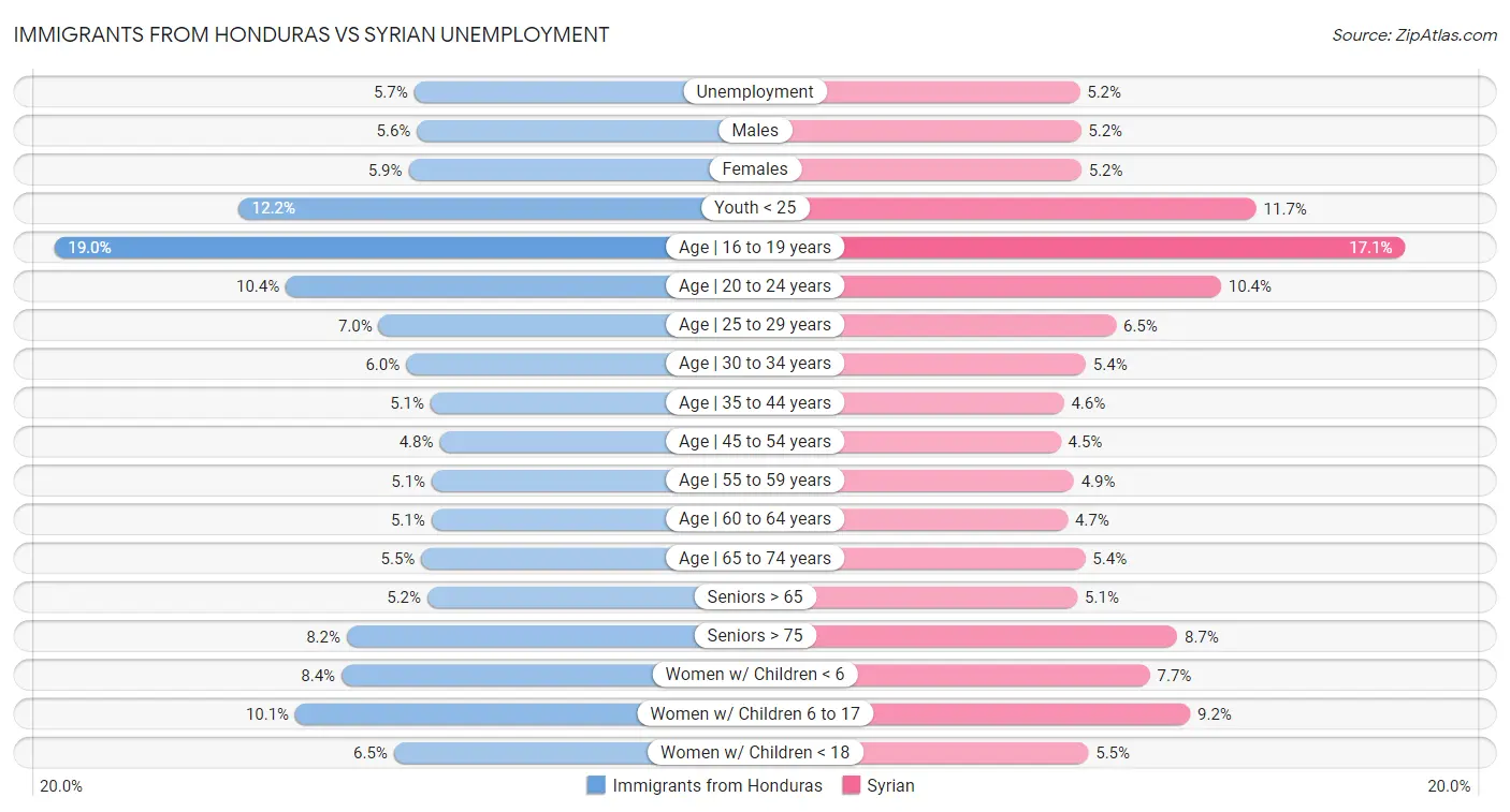Immigrants from Honduras vs Syrian Unemployment