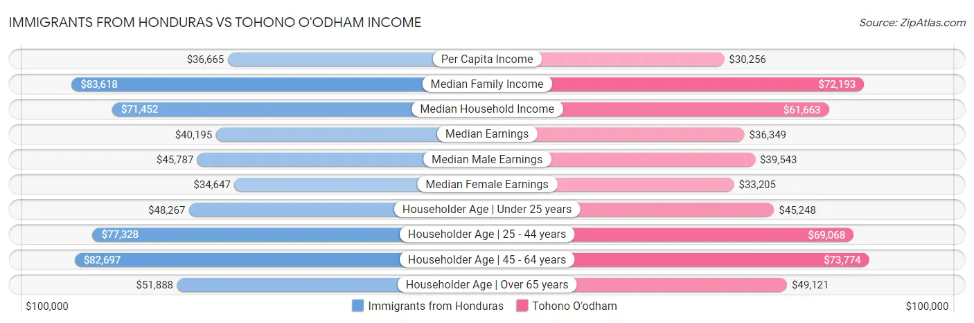 Immigrants from Honduras vs Tohono O'odham Income