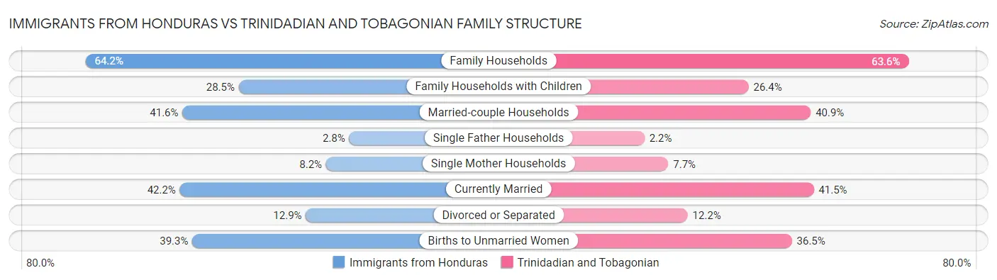 Immigrants from Honduras vs Trinidadian and Tobagonian Family Structure