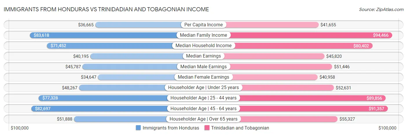 Immigrants from Honduras vs Trinidadian and Tobagonian Income