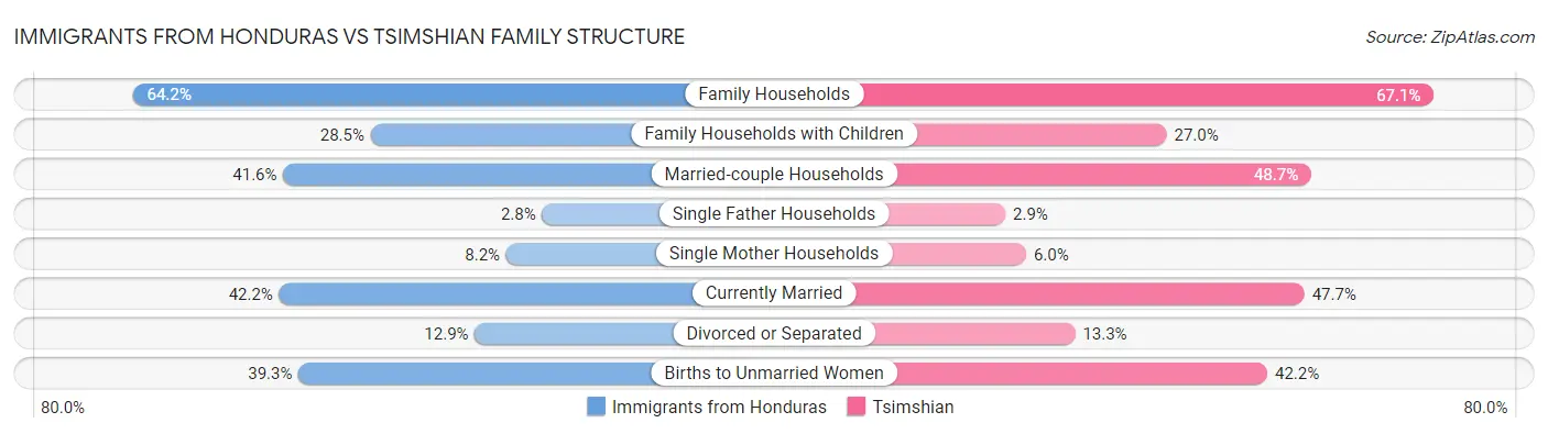 Immigrants from Honduras vs Tsimshian Family Structure