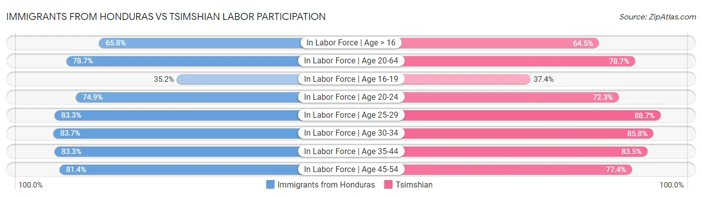 Immigrants from Honduras vs Tsimshian Labor Participation