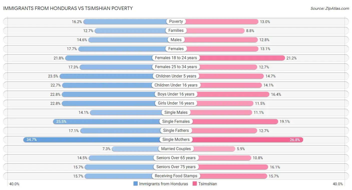 Immigrants from Honduras vs Tsimshian Poverty