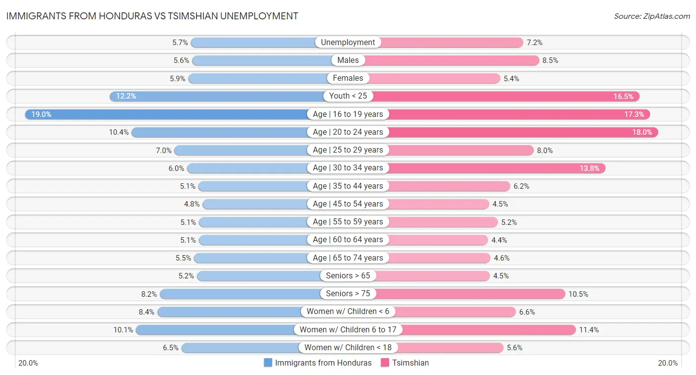 Immigrants from Honduras vs Tsimshian Unemployment