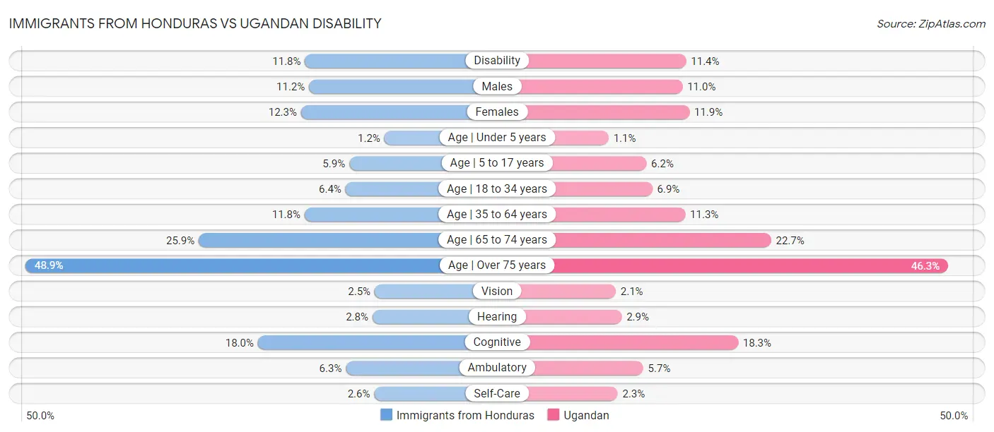 Immigrants from Honduras vs Ugandan Disability