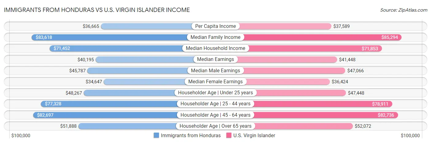 Immigrants from Honduras vs U.S. Virgin Islander Income