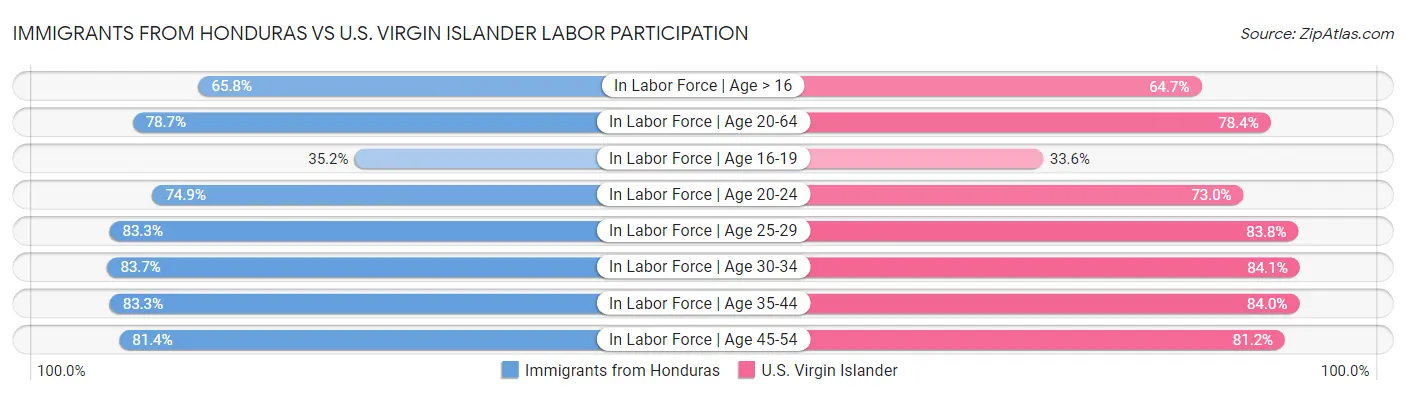 Immigrants from Honduras vs U.S. Virgin Islander Labor Participation