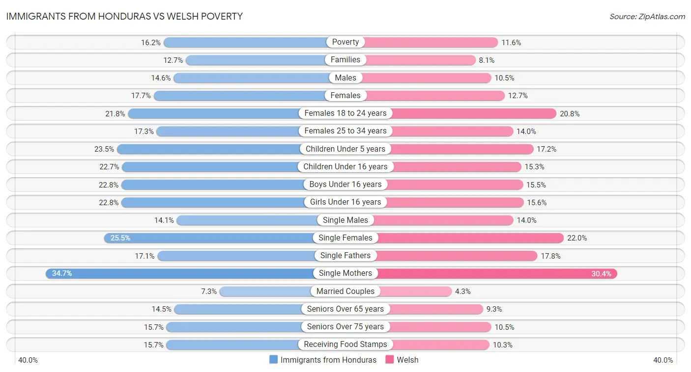 Immigrants from Honduras vs Welsh Poverty