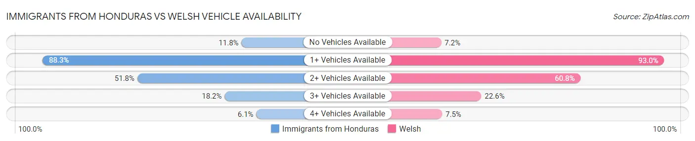 Immigrants from Honduras vs Welsh Vehicle Availability