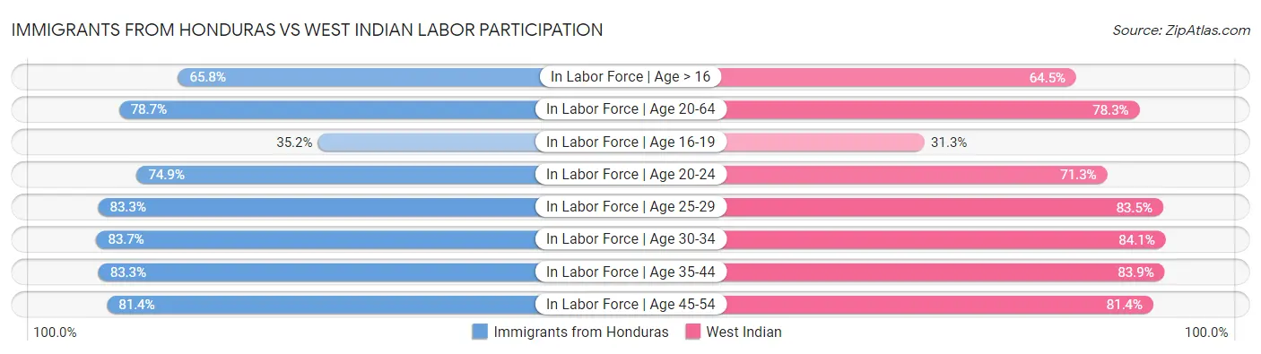 Immigrants from Honduras vs West Indian Labor Participation