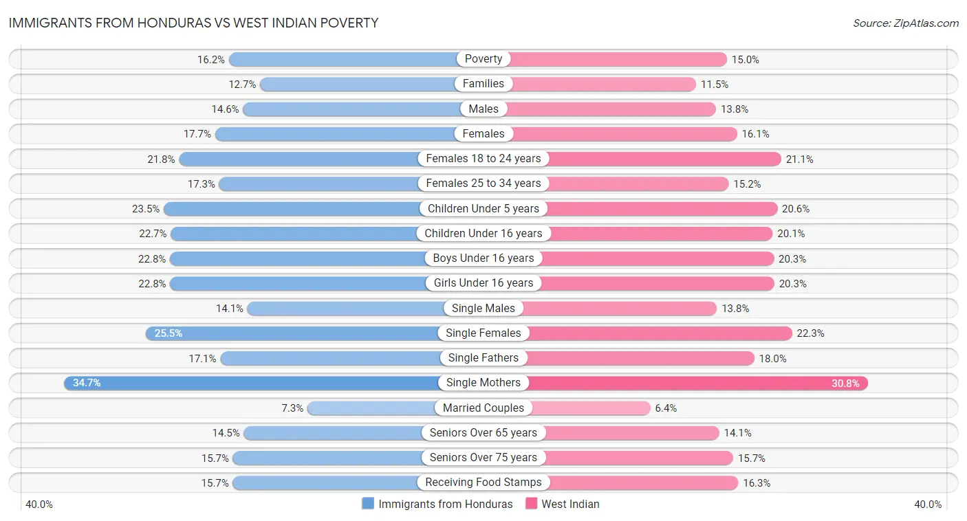 Immigrants from Honduras vs West Indian Poverty